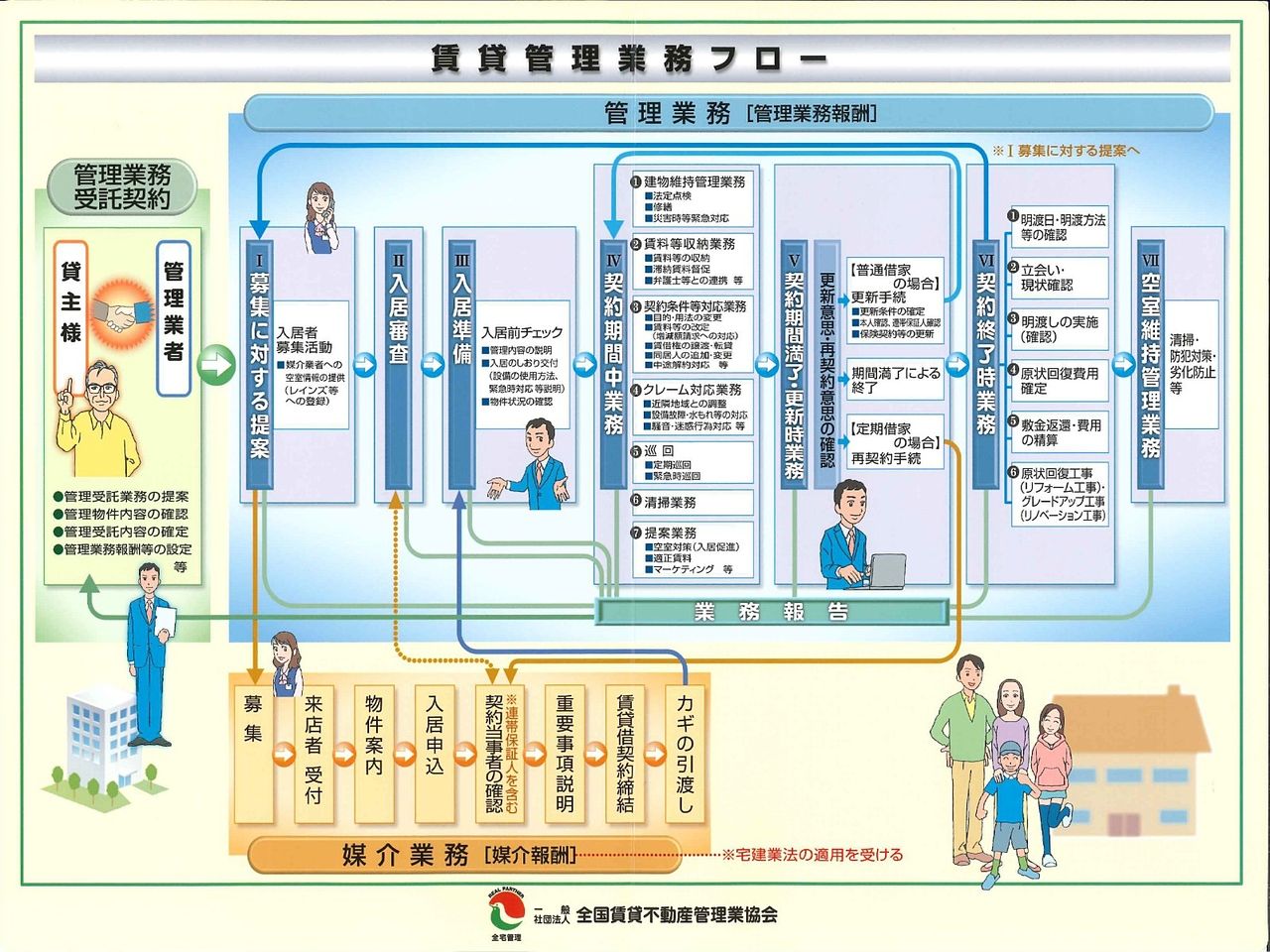 賃貸管理業務フロー